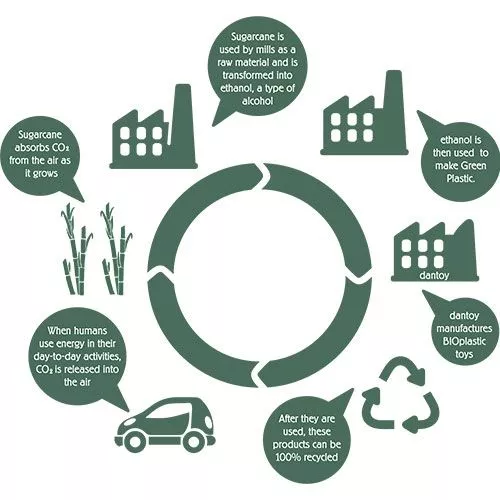 Dantoy Bio-toys Parkeergarage 2 Dantoy Bio-toys Parkeergarage - Afbeelding 2